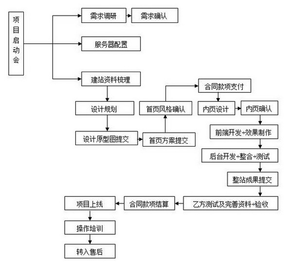 北京網(wǎng)站建設定制網(wǎng)站建設流程有哪些？